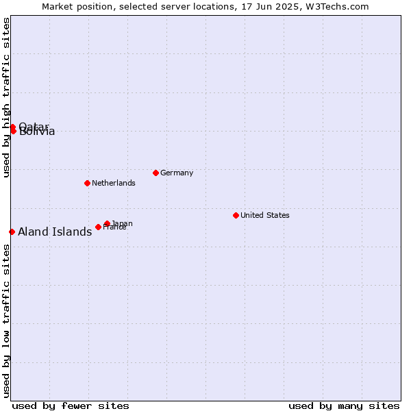 Market position of Bolivia vs. Qatar vs. Aland Islands