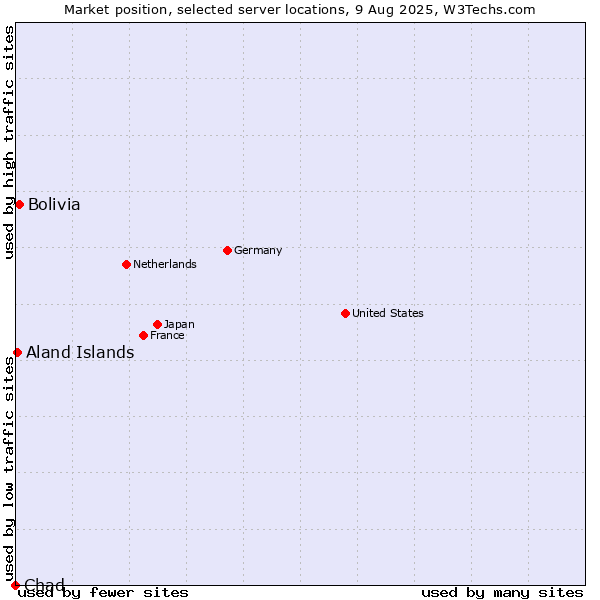 Market position of Bolivia vs. Aland Islands vs. Chad