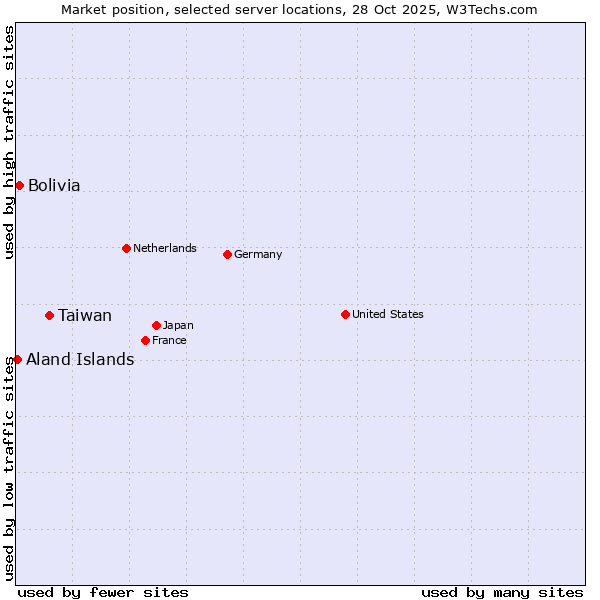 Market position of Taiwan vs. Bolivia vs. Aland Islands
