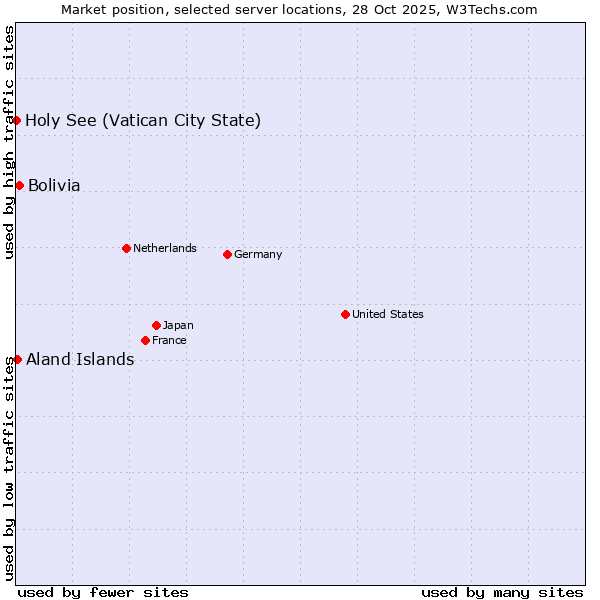Market position of Bolivia vs. Aland Islands vs. Holy See (Vatican City State)