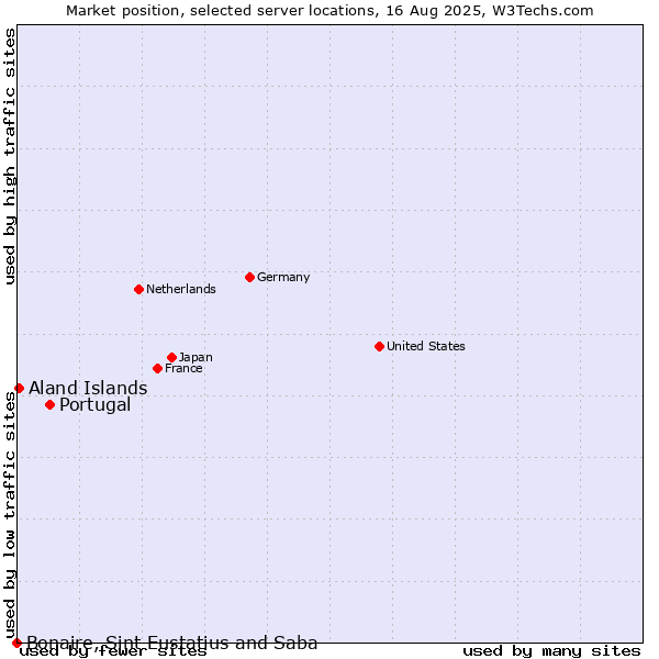 Market position of Portugal vs. Aland Islands vs. Bonaire, Sint Eustatius and Saba