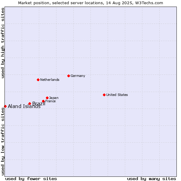 Market position of Brazil vs. Aland Islands