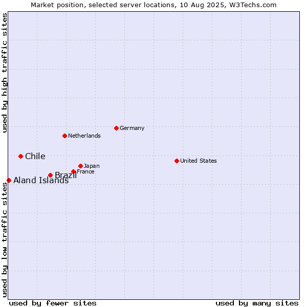Market position of Brazil vs. Chile vs. Aland Islands