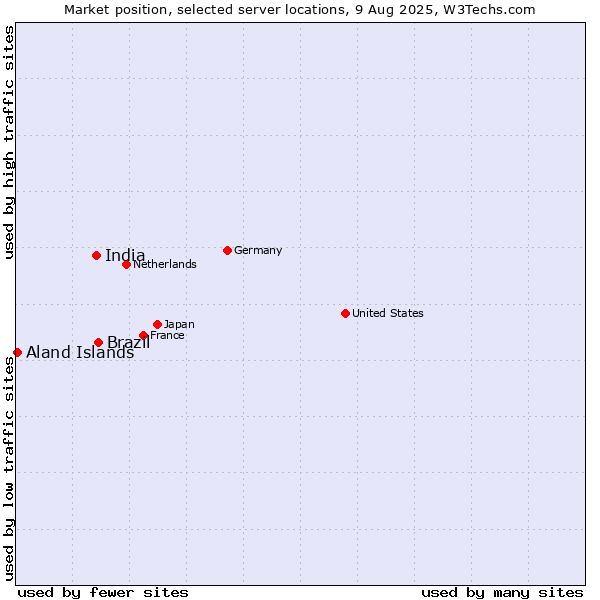 Market position of Brazil vs. India vs. Aland Islands