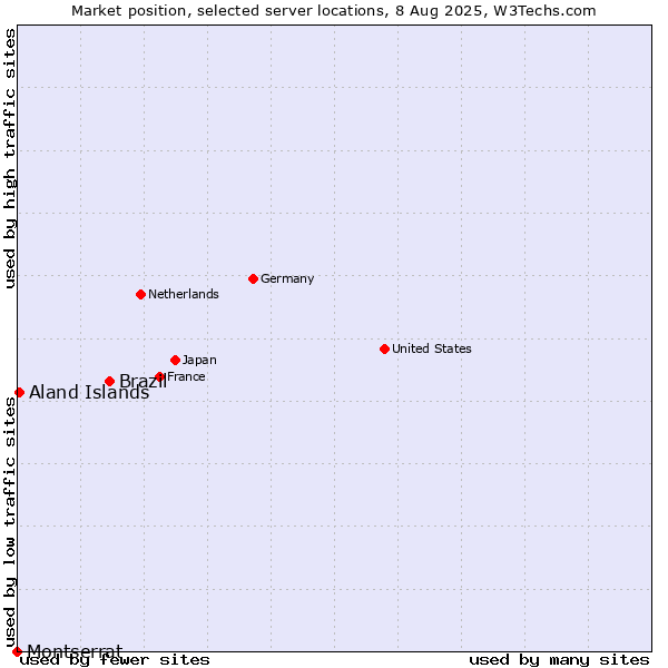Market position of Brazil vs. Aland Islands vs. Montserrat