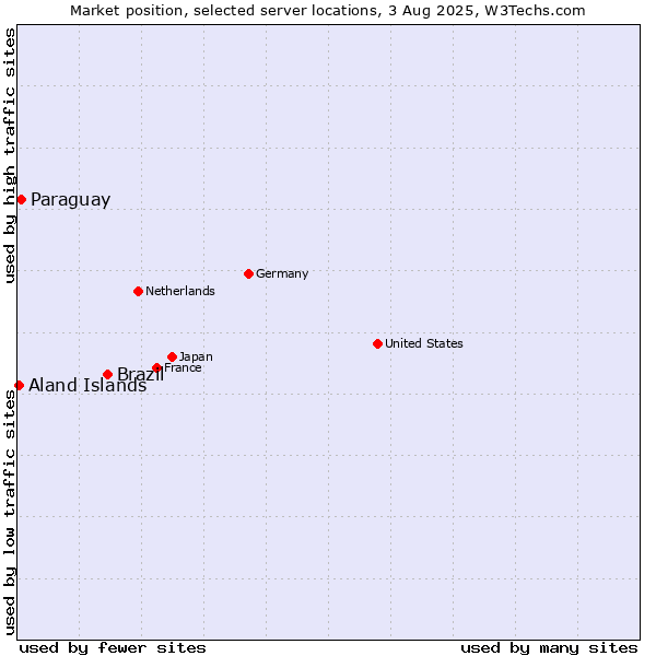 Market position of Brazil vs. Paraguay vs. Aland Islands