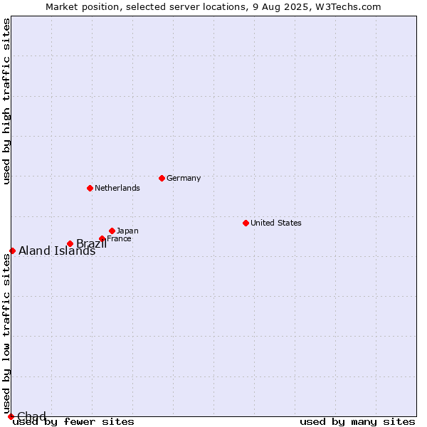 Market position of Brazil vs. Aland Islands vs. Chad