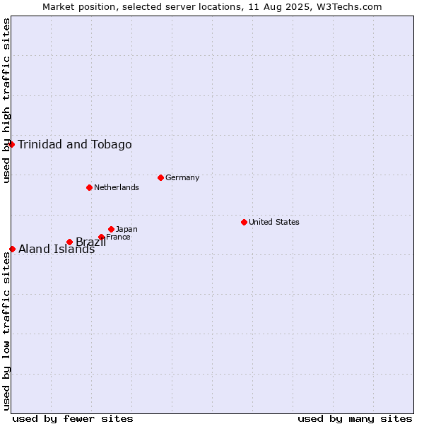 Market position of Brazil vs. Aland Islands vs. Trinidad and Tobago