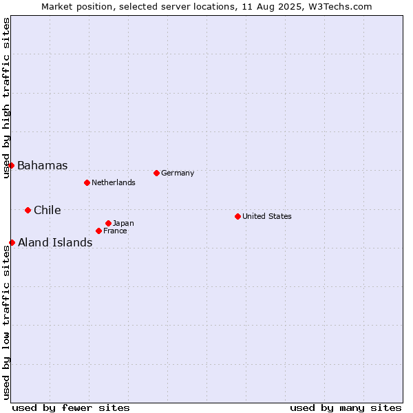 Market position of Chile vs. Aland Islands vs. Bahamas