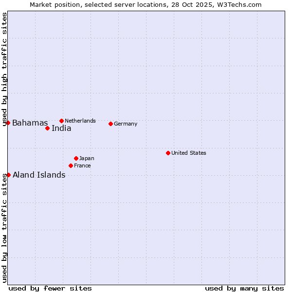 Market position of India vs. Aland Islands vs. Bahamas