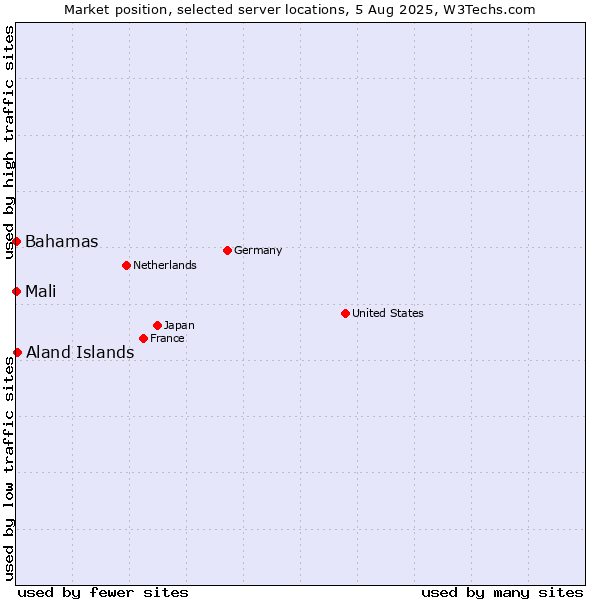 Market position of Aland Islands vs. Mali vs. Bahamas