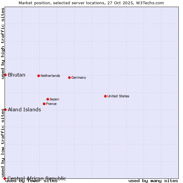 Market position of Bhutan vs. Aland Islands vs. Central African Republic