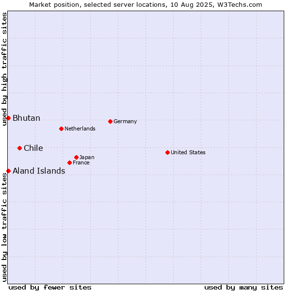 Market position of Chile vs. Bhutan vs. Aland Islands