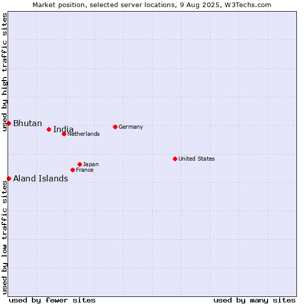 Market position of India vs. Bhutan vs. Aland Islands