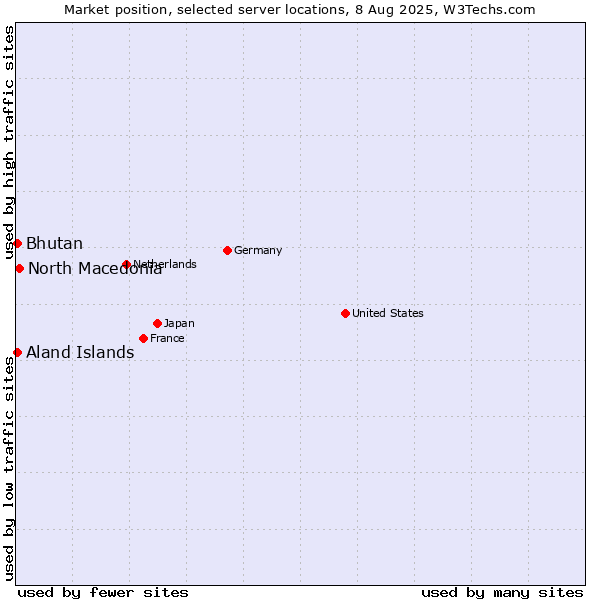 Market position of North Macedonia vs. Bhutan vs. Aland Islands