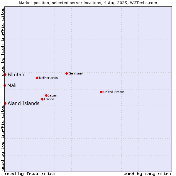 Market position of Bhutan vs. Aland Islands vs. Mali