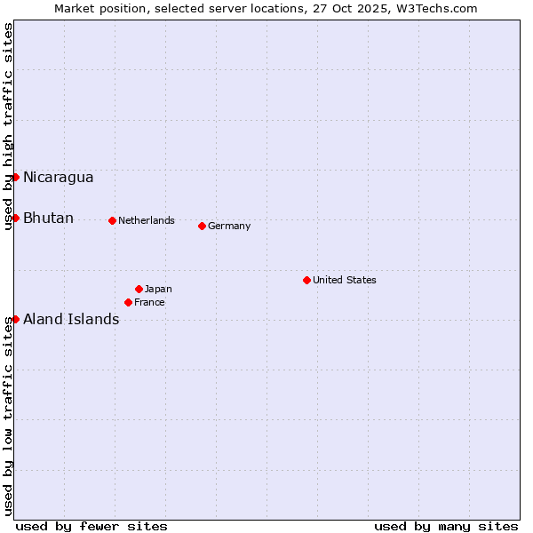 Market position of Bhutan vs. Aland Islands vs. Nicaragua