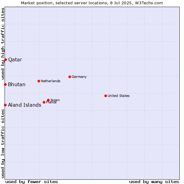 Market position of Qatar vs. Bhutan vs. Aland Islands