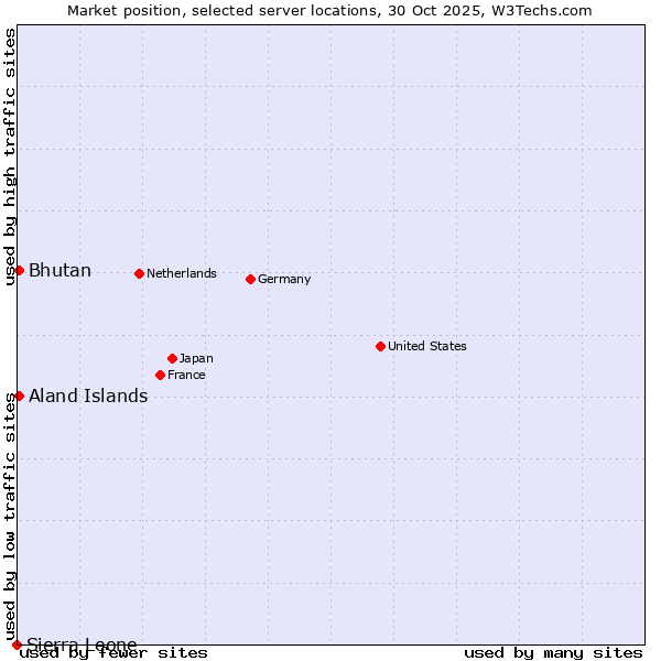Market position of Bhutan vs. Aland Islands vs. Sierra Leone