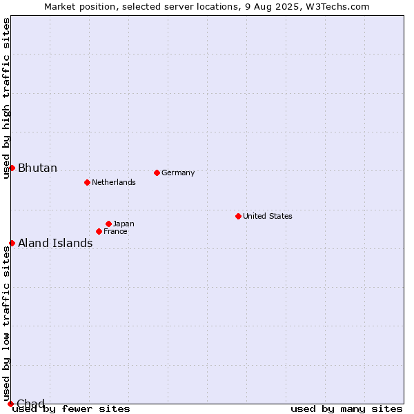 Market position of Bhutan vs. Aland Islands vs. Chad
