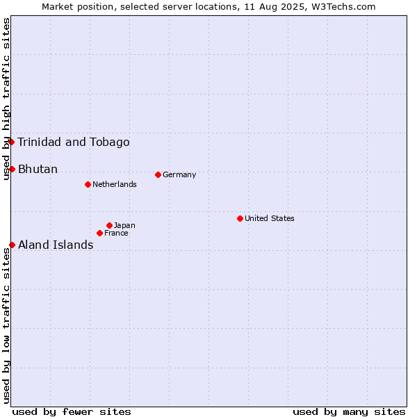Market position of Bhutan vs. Aland Islands vs. Trinidad and Tobago