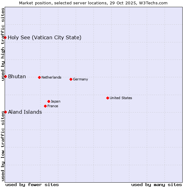 Market position of Bhutan vs. Aland Islands vs. Holy See (Vatican City State)