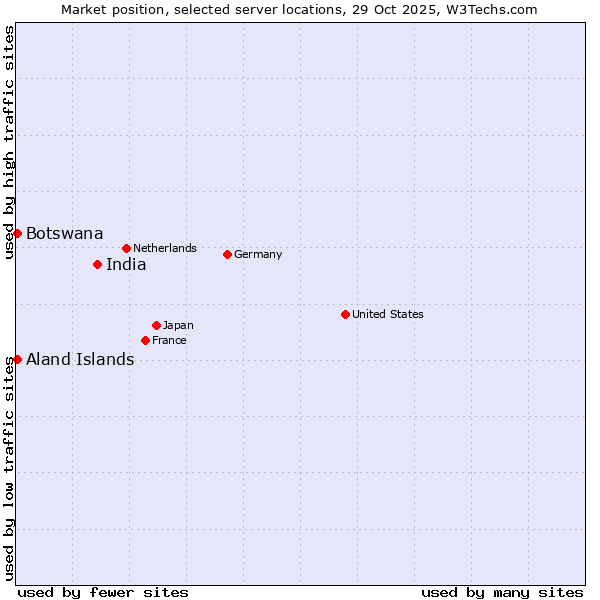 Market position of India vs. Aland Islands vs. Botswana