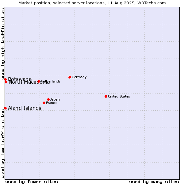 Market position of North Macedonia vs. Aland Islands vs. Botswana