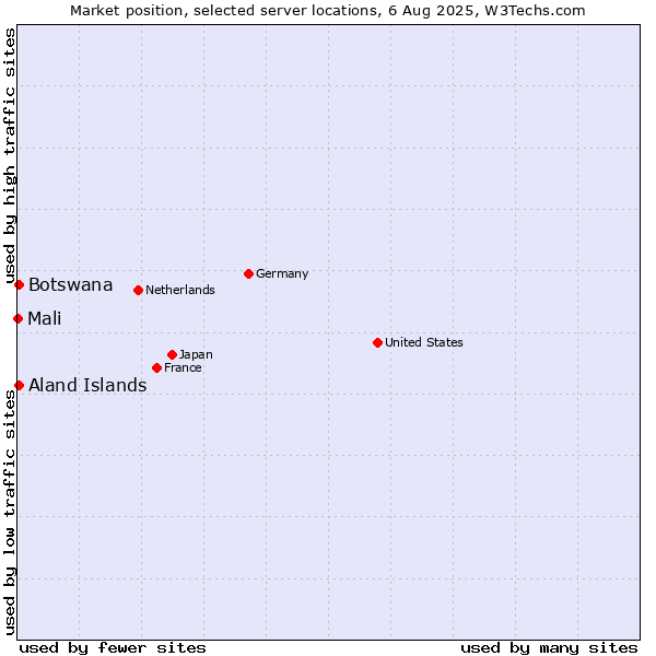 Market position of Aland Islands vs. Botswana vs. Mali