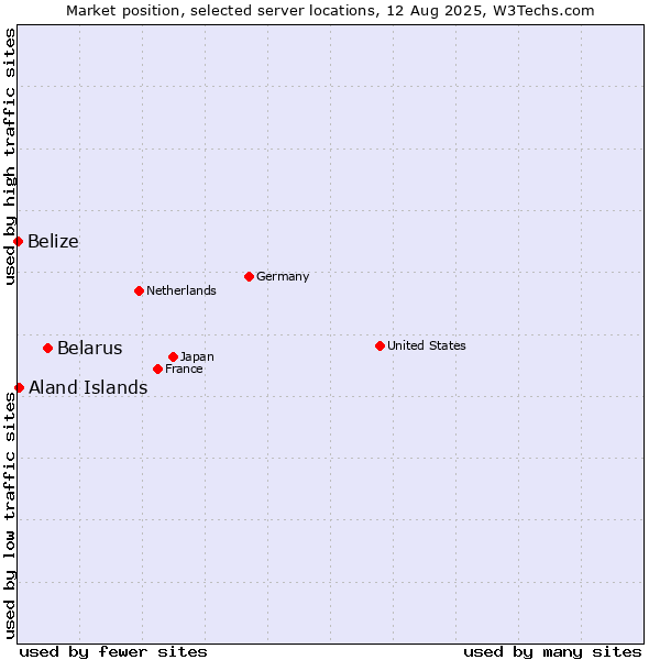 Market position of Belarus vs. Aland Islands vs. Belize