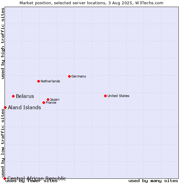 Market position of Belarus vs. Aland Islands vs. Central African Republic