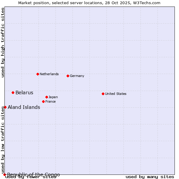 Market position of Belarus vs. Aland Islands vs. Republic of the Congo