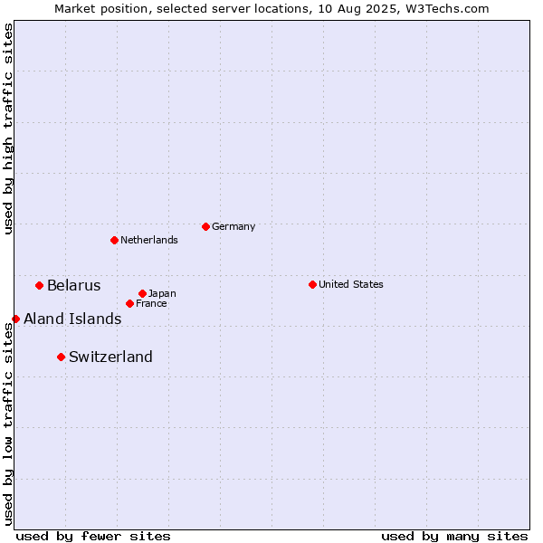 Market position of Switzerland vs. Belarus vs. Aland Islands