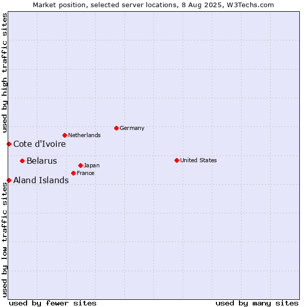 Market position of Belarus vs. Cote d'Ivoire vs. Aland Islands