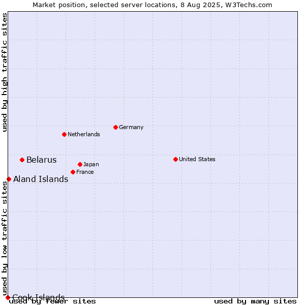 Market position of Belarus vs. Aland Islands vs. Cook Islands