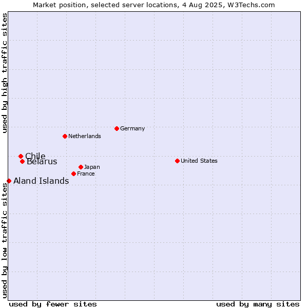 Market position of Belarus vs. Chile vs. Aland Islands