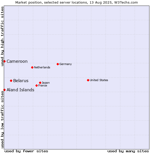 Market position of Belarus vs. Aland Islands vs. Cameroon
