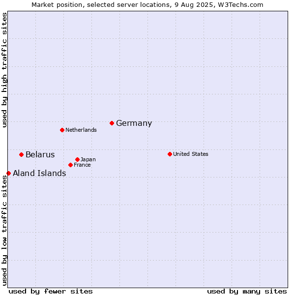 Market position of Germany vs. Belarus vs. Aland Islands