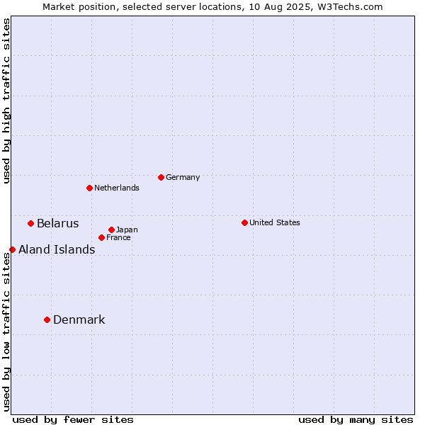 Market position of Denmark vs. Belarus vs. Aland Islands