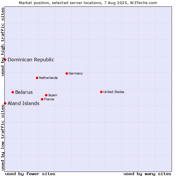 Market position of Belarus vs. Dominican Republic vs. Aland Islands