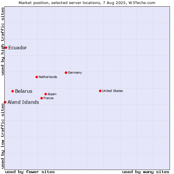 Market position of Belarus vs. Ecuador vs. Aland Islands