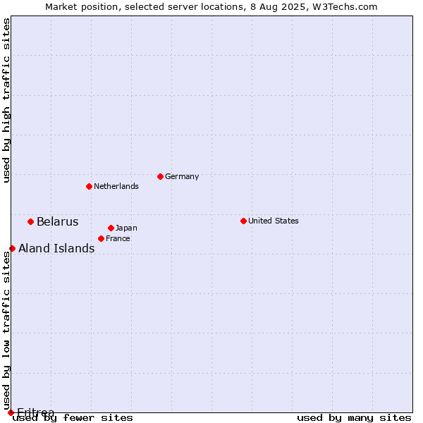 Market position of Belarus vs. Aland Islands vs. Eritrea