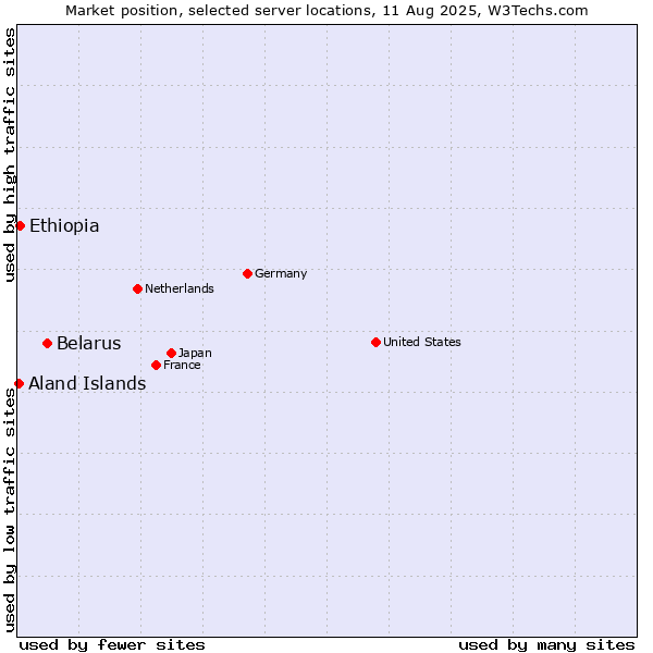Market position of Belarus vs. Ethiopia vs. Aland Islands