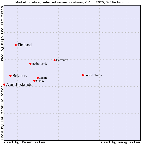 Market position of Finland vs. Belarus vs. Aland Islands