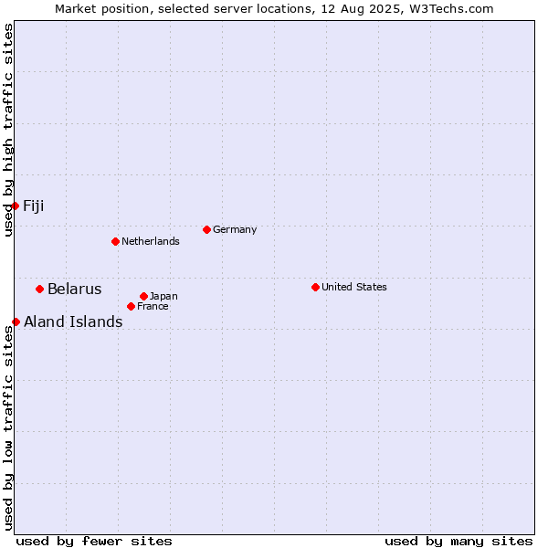 Market position of Belarus vs. Aland Islands vs. Fiji