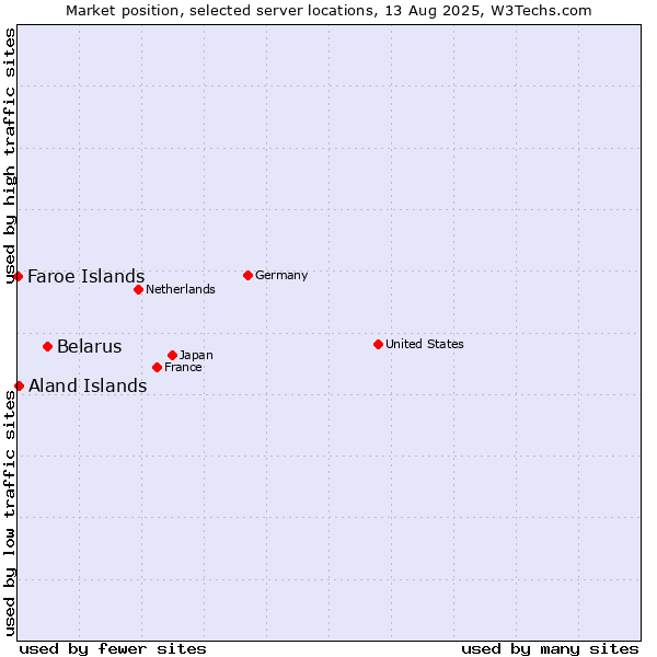 Market position of Belarus vs. Aland Islands vs. Faroe Islands