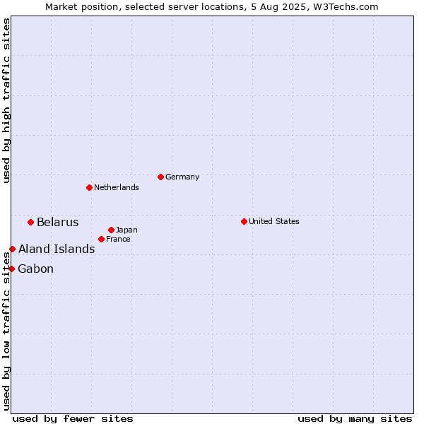 Market position of Belarus vs. Aland Islands vs. Gabon