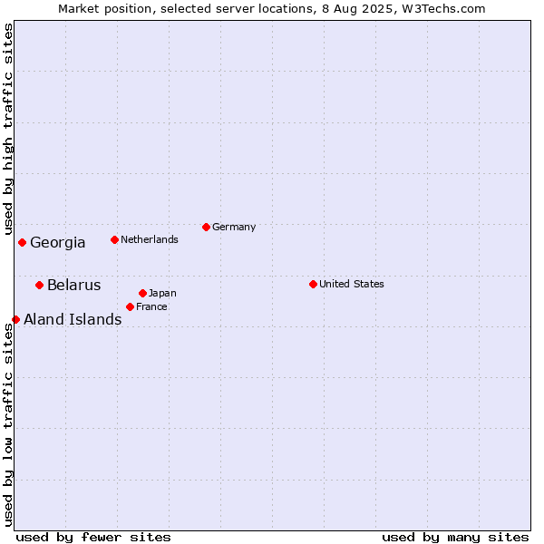 Market position of Belarus vs. Georgia vs. Aland Islands
