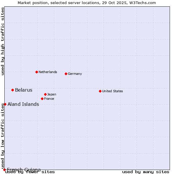 Market position of Belarus vs. Aland Islands vs. French Guiana