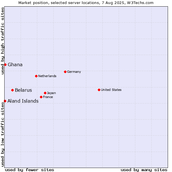 Market position of Belarus vs. Ghana vs. Aland Islands